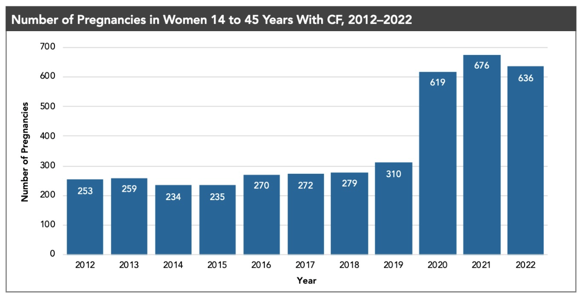 Number of Pregnancies in Women 14 to 45 Years with CF, 2012-2022