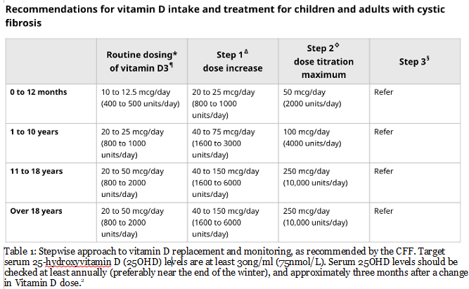 Bone Health Table 1