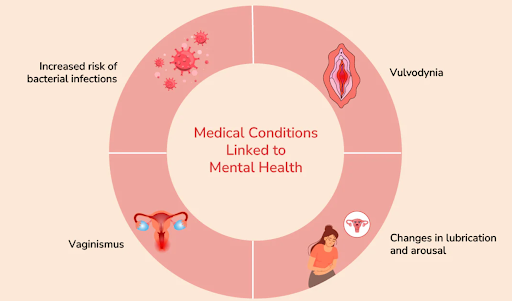 Medical ConditionsLinked to Metal Health